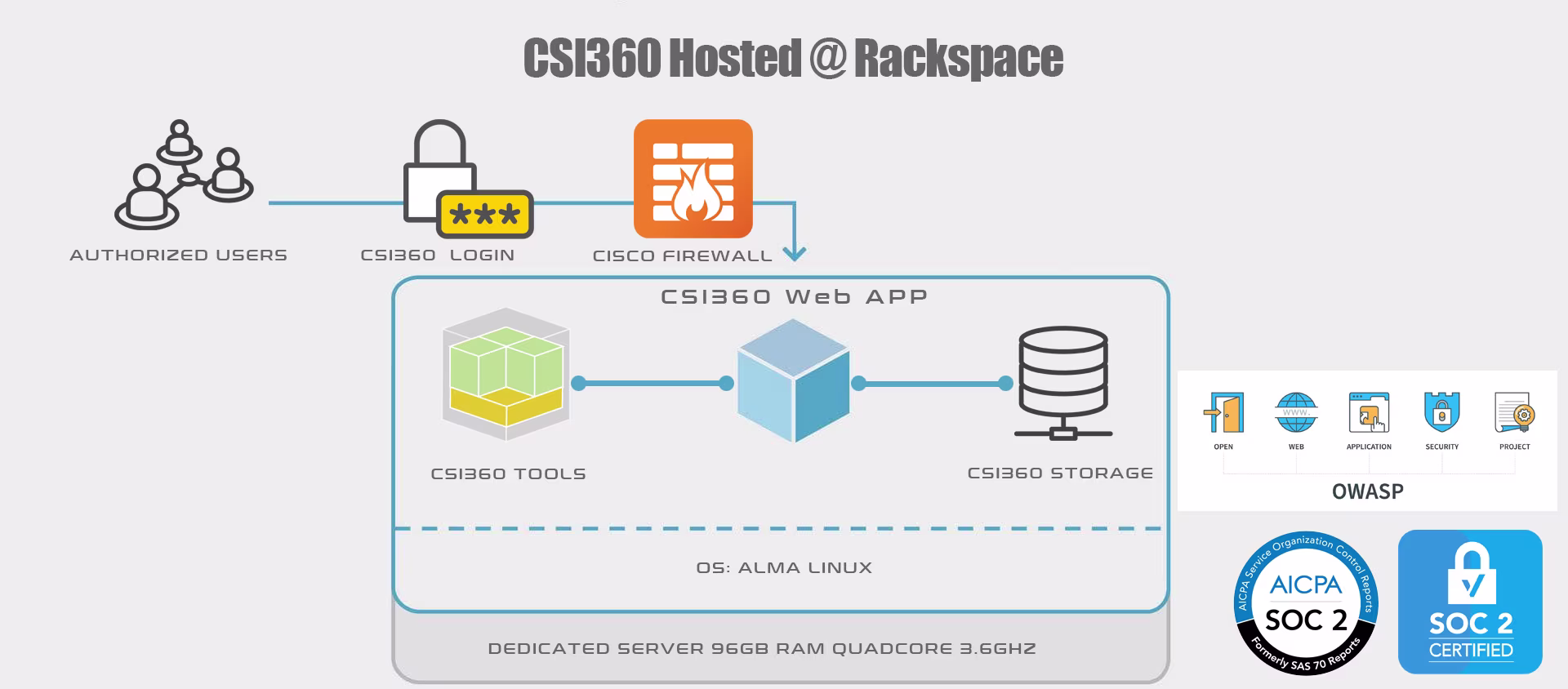 CSI360 Managed Service Level Diagram